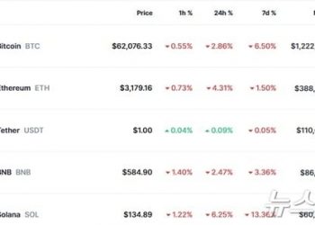 스태그플레이션 우려, 비트코인 3%↓ 6만2000달러 붕괴