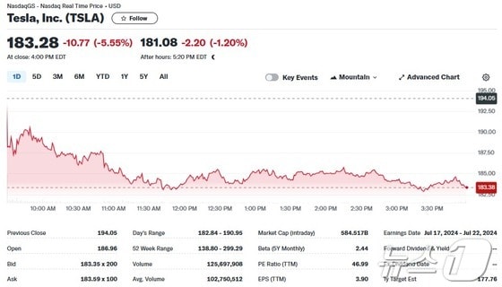 테슬라 5.5%-리비안 5.1%, 루시드 제외 전기차 일제 급락