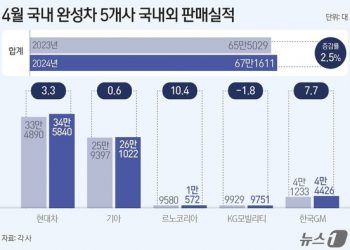내수 부진에도 수출로 질주한 완성차 5사…4월 판매대수 2.5%↑