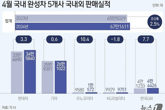내수 부진에도 수출로 질주한 완성차 5사…4월 판매대수 2.5%↑