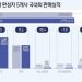내수 부진에도 수출로 질주한 완성차 5사…4월 판매대수 2.5%↑