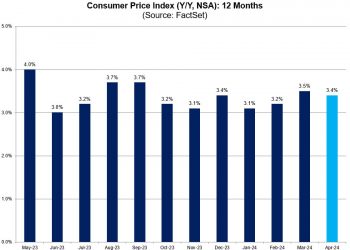 미국 4월 CPI 3.4% 상승…예상치 부합하며 경기 다소 둔화