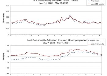 美 신규 실업수당 청구 22.2만건…4주 평균은 6개월만에 최고치