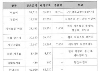김정숙 여사, 文전용기 인도 순방때 ‘기내식 6292만원’