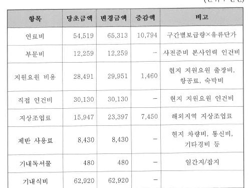 김정숙 여사, 文전용기 인도 순방때 ‘기내식 6292만원’