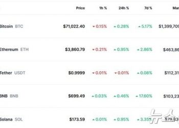미증시 랠리에 비트코인도 상승, 7만1000달러 돌파