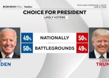 “美대선 1%p 격차 초박빙…경합주 바이든, 전국은 트럼프 우위”