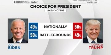 “美대선 1%p 격차 초박빙…경합주 바이든, 전국은 트럼프 우위”