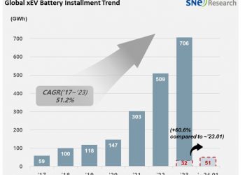 안방 넘어선 中배터리…CATL, 1~4월 非중국 시장 점유율 1위
