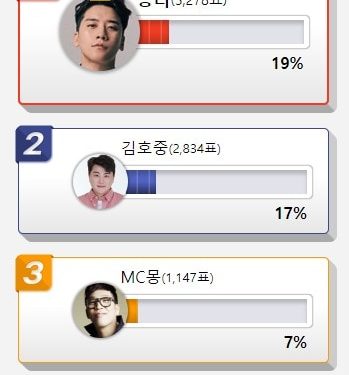 뻔뻔하게 잘 살 스타, 4위는 구혜선…1위·2위 이름에 ‘끄덕’