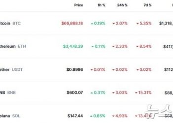 연준 연내 금리 인하 한번만…비트코인 6만7000달러 붕괴