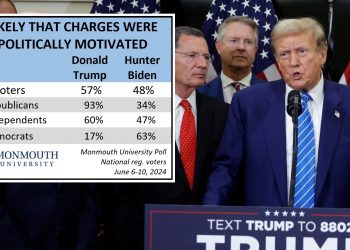 美 유권자 60% “트럼프 유죄평결에 정치적 동기 작용”