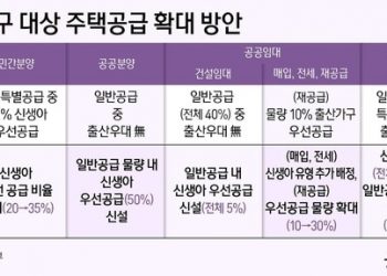 출산가구 주택공급, 연 7만가구→12만가구+α로…신생아 우선 공급 신설‧확대