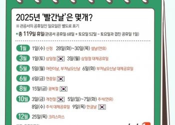 내년 추석은 7일 쉰다…주5일 직장인 휴일 ‘119일’