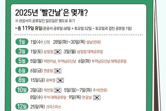 내년 추석은 7일 쉰다…주5일 직장인 휴일 ‘119일’
