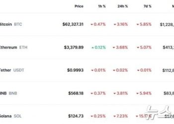 비트코인 3% 이상 급락, 6만2000달러도 붕괴 위기