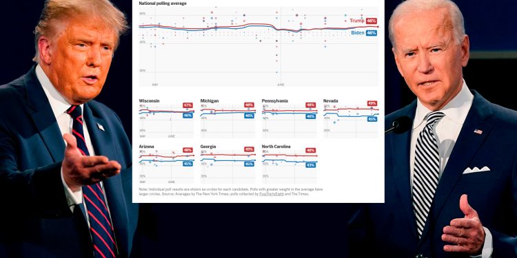 첫 대선 TV토론 D-1: 경합주에서 트럼프가 여전히 우위