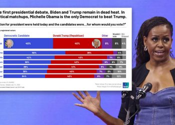 미셸 오바마, 트럼프에 크게 앞섰다…바이든 ‘토론 폭망’에 인기 폭등