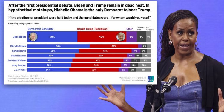 미셸 오바마, 트럼프에 크게 앞섰다…바이든 ‘토론 폭망’에 인기 폭등