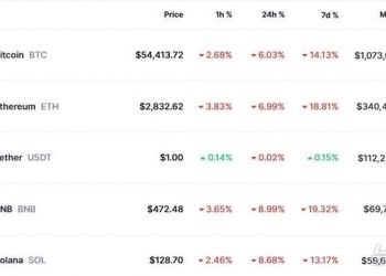 비트코인 6% 급락, 다시 5만5000달러 붕괴