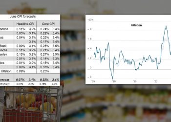 FOMC 앞두고 CPI 3%로 전망 하회…9월 금리인하 확률 85%