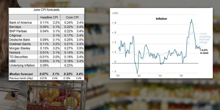 FOMC 앞두고 CPI 3%로 전망 하회…9월 금리인하 확률 85%