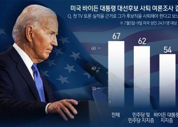 “바이든, 오마이갓”…美 유권자 67% ‘후보 사퇴’ 찬성