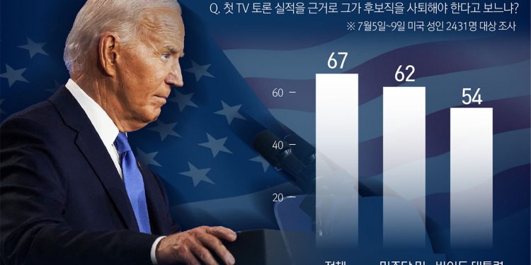 “바이든, 오마이갓”…美 유권자 67% ‘후보 사퇴’ 찬성