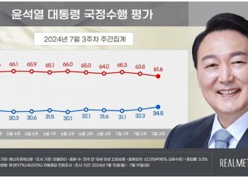 체코 원전 수주에 尹지지율 ‘박스권 돌파’…김 여사 검찰조사 논란 ‘암초’