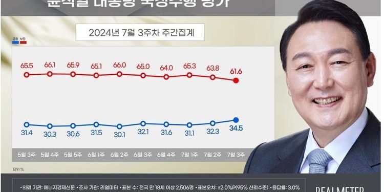 체코 원전 수주에 尹지지율 ‘박스권 돌파’…김 여사 검찰조사 논란 ‘암초’