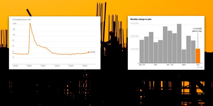 미, 예상보다 고용 덜 증가·실업률은 4.3%로↑…경기침체 우려 심화
