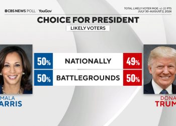 50% 대 49%…해리스, 전국 지지율서 트럼프에 ‘근소한 승리’