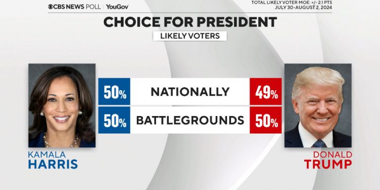 50% 대 49%…해리스, 전국 지지율서 트럼프에 ‘근소한 승리’