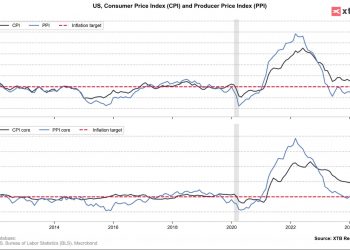 美 7월 생산자 물가 전월대비 0.1%↑…시장 예상치 밑돌아