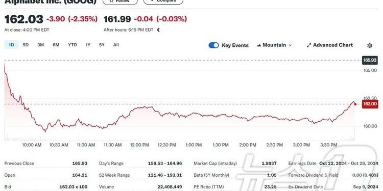 美당국 구글 분할 추진, 알파벳 주가 2.35% 급락