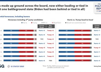 “48% 대 47%”…해리스, 경합주에서 트럼프보다 근소 우위
