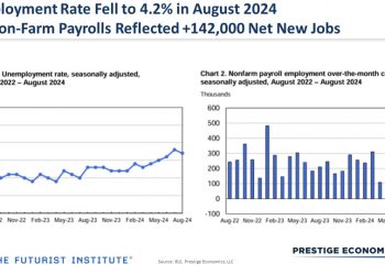 미국 8월 고용 14만2000명 증가해 예상 하회…실업률은 4.2%로 하락