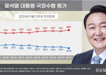 윤 지지율 ‘27%’ 취임 후 최저…”추석 밥상머리 성토장 우려”[리얼미터]