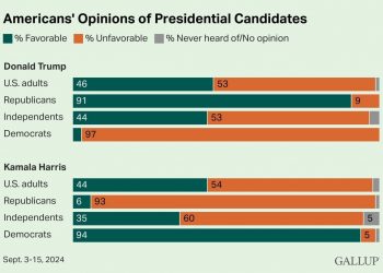 트럼프 46% vs 해리스 44%로 ‘호감도 역전-미 갤럽