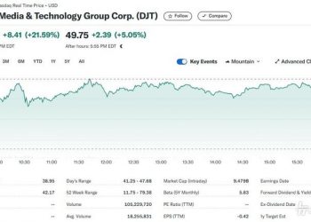 트럼프 미디어 오늘도 22% 폭등, 5일간 50%↑