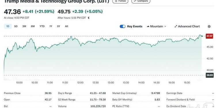 트럼프 미디어 오늘도 22% 폭등, 5일간 50%↑