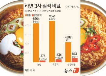 펄펄 끓는 K-라면 ‘수출’이 갈랐다…빅3 엇갈린 성적표