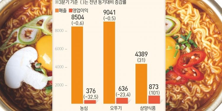 펄펄 끓는 K-라면 ‘수출’이 갈랐다…빅3 엇갈린 성적표