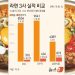 펄펄 끓는 K-라면 ‘수출’이 갈랐다…빅3 엇갈린 성적표