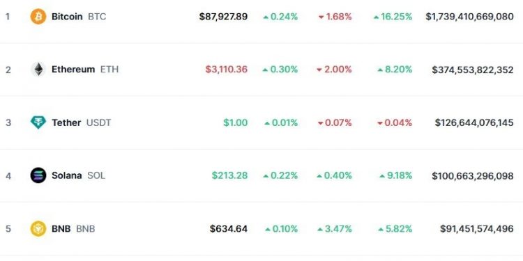 파월 “금리인하 서두르지 않겠다”…비트코인 8만8000달러 붕괴