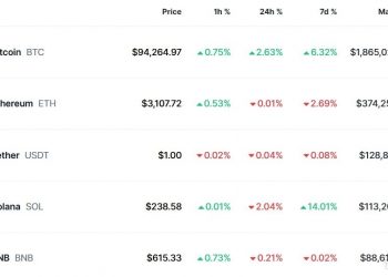 비트코인 3%↑ 9만4441달러…또 사상최고 경신