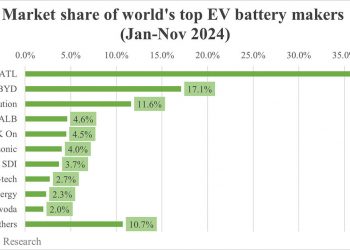 지난해 1~11월 非중국 전기차 판매, 6.3% 증가…테슬라 1위