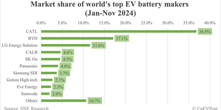지난해 1~11월 非중국 전기차 판매, 6.3% 증가…테슬라 1위