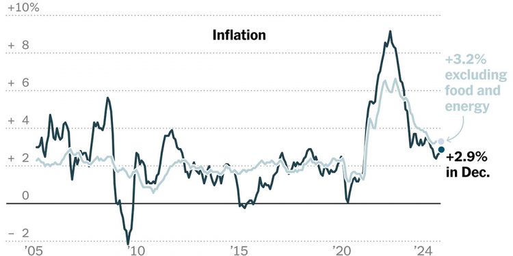 미국 12월 CPI 2.9% 증가…근원CPI는 3.2%로 예상 하회
