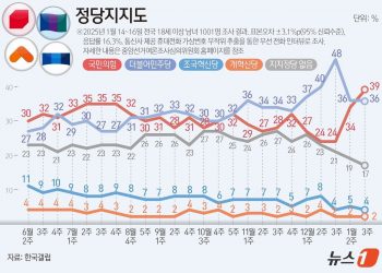 ‘윤석열 퇴장’ 국힘>’이재명 건재’ 민주…뒤집힌 지지율
